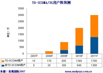 TD-SCDMA/3GÑAy